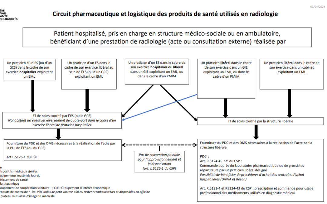 PRODUITS DE CONTRASTE